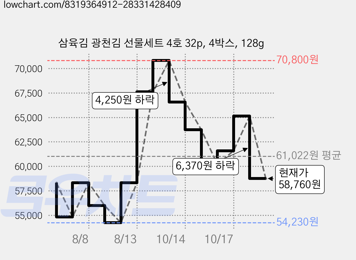 삼육김 광천김 선물세트 4호 32p, 4박스, 128g 가격 변동 차트, 현재가 58,760원, 관측 최저가 54,230원