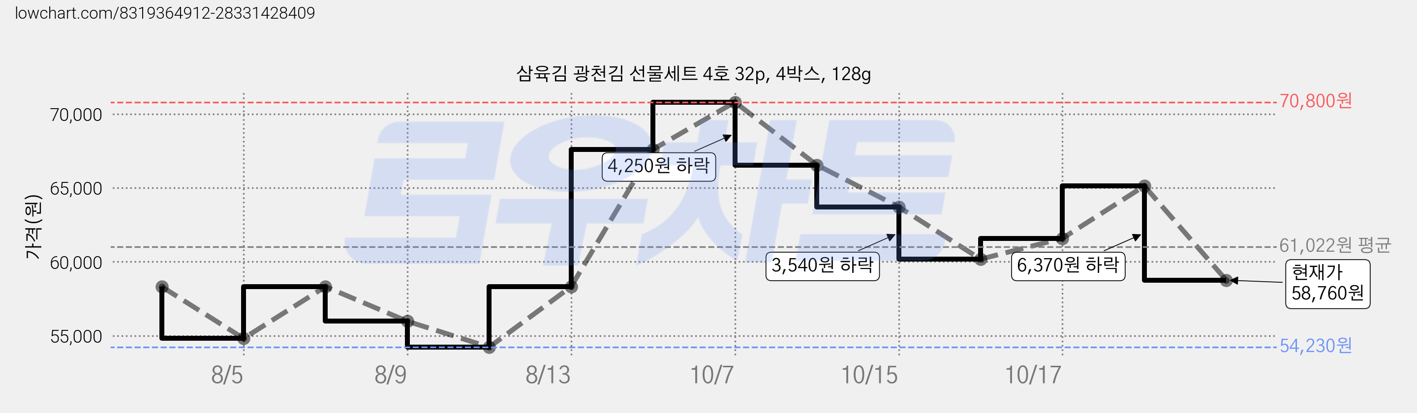 삼육김 광천김 선물세트 4호 32p, 4박스, 128g 가격 변동 차트, 현재가 58,760원, 관측 최저가 54,230원