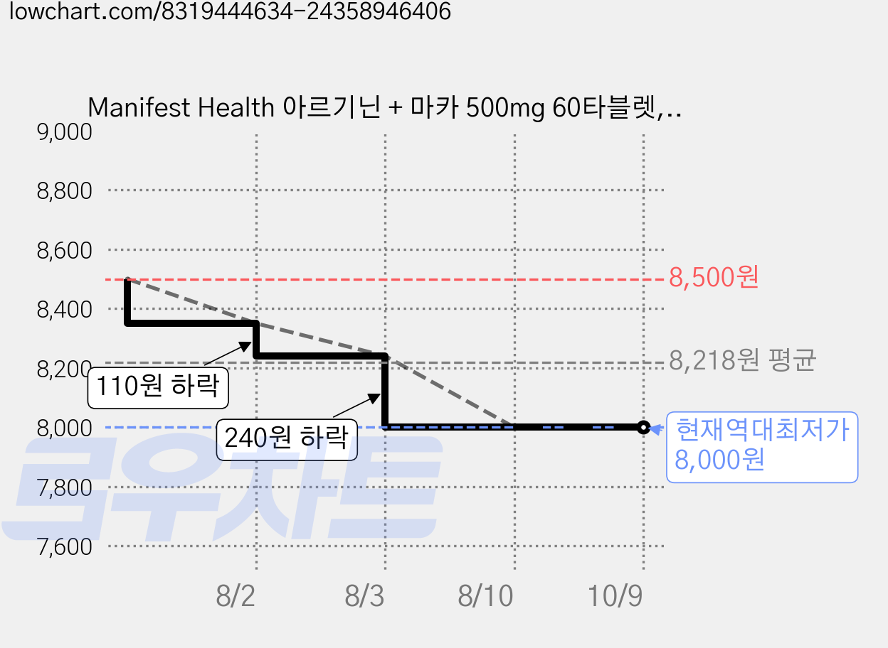 Manifest Health 아르기닌 + 마카 500mg 60타블렛, 1박스, 60정 가격 변동 차트, 현재가 8,000원, 역대최저가