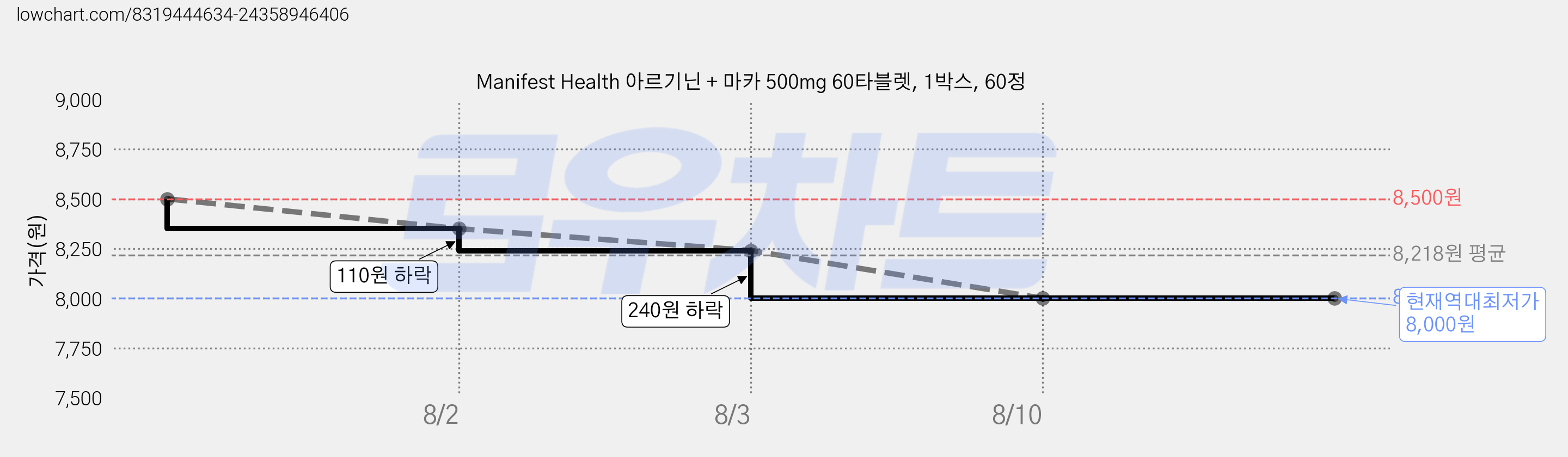 Manifest Health 아르기닌 + 마카 500mg 60타블렛, 1박스, 60정 가격 변동 차트, 현재가 8,000원, 역대최저가