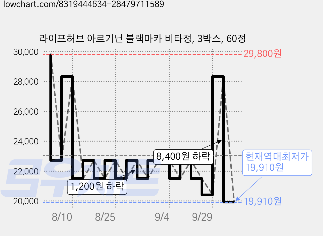 라이프허브 아르기닌 블랙마카 비타정, 3박스, 60정 가격 변동 차트, 현재가 19,910원, 역대최저가