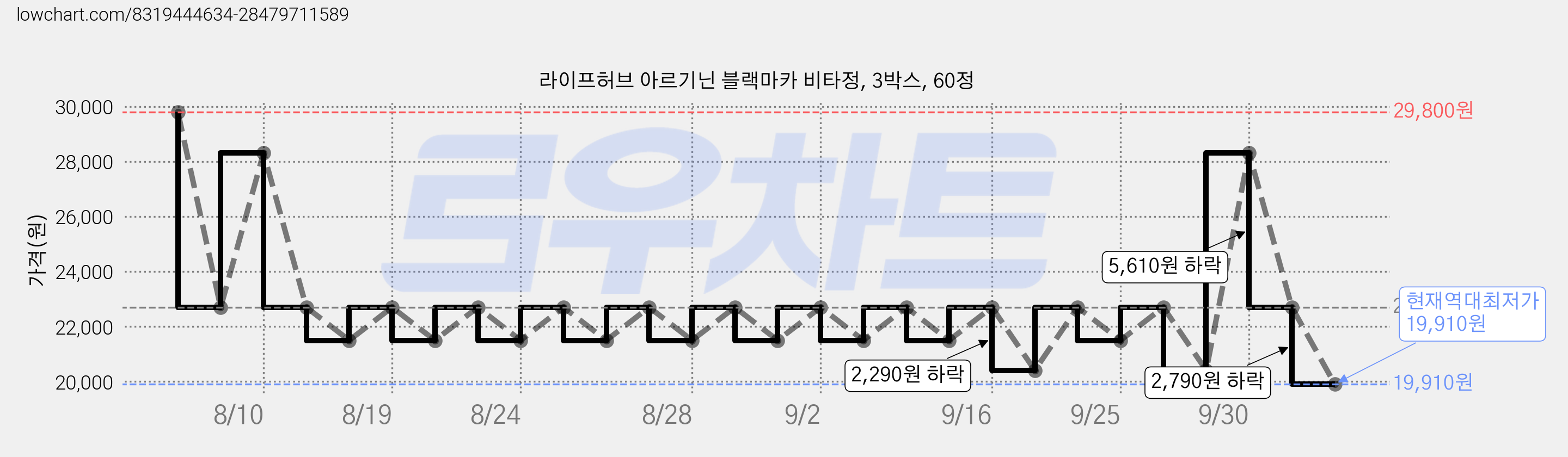 라이프허브 아르기닌 블랙마카 비타정, 3박스, 60정 가격 변동 차트, 현재가 19,910원, 역대최저가
