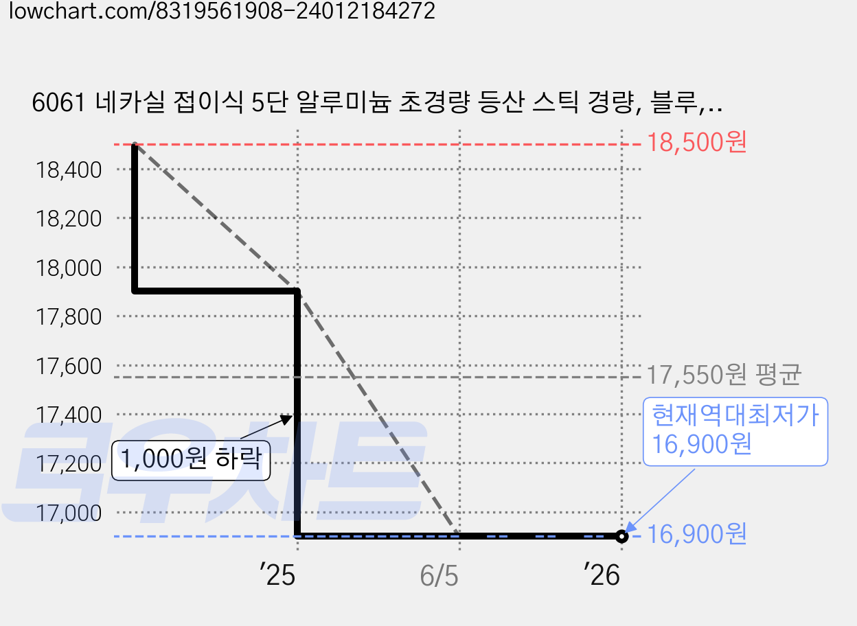 6061 네카실 접이식 5단 알루미늄 초경량 등산 스틱 경량, 블루, 1개 가격 변동 차트, 현재가 16,900원, 역대최저가