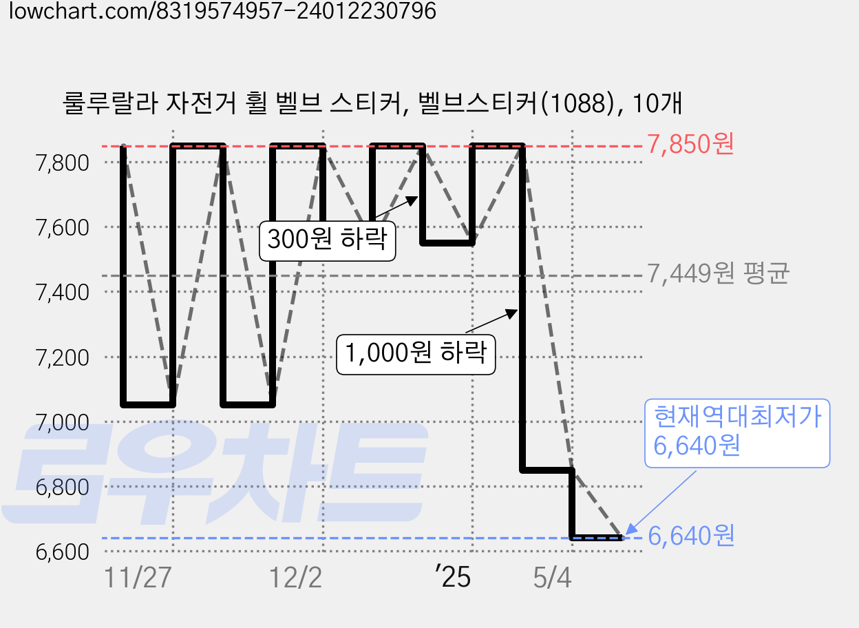 룰루랄라 자전거 휠 벨브 스티커, 벨브스티커(1088), 10개 가격 변동 차트, 현재가 6,640원, 역대최저가