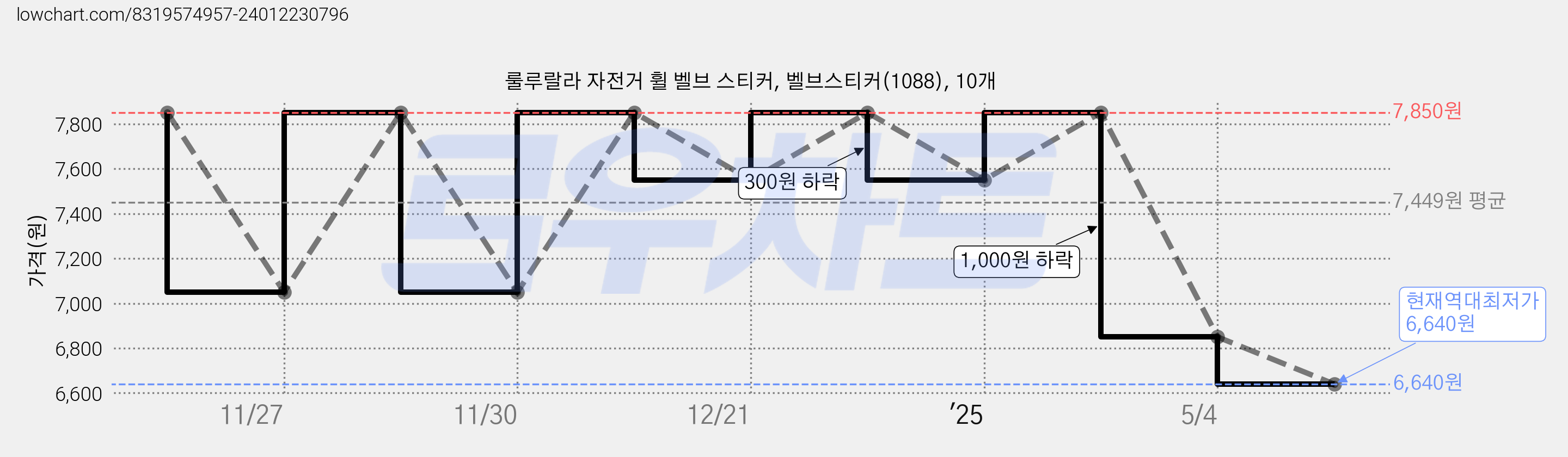 룰루랄라 자전거 휠 벨브 스티커, 벨브스티커(1088), 10개 가격 변동 차트, 현재가 6,640원, 역대최저가