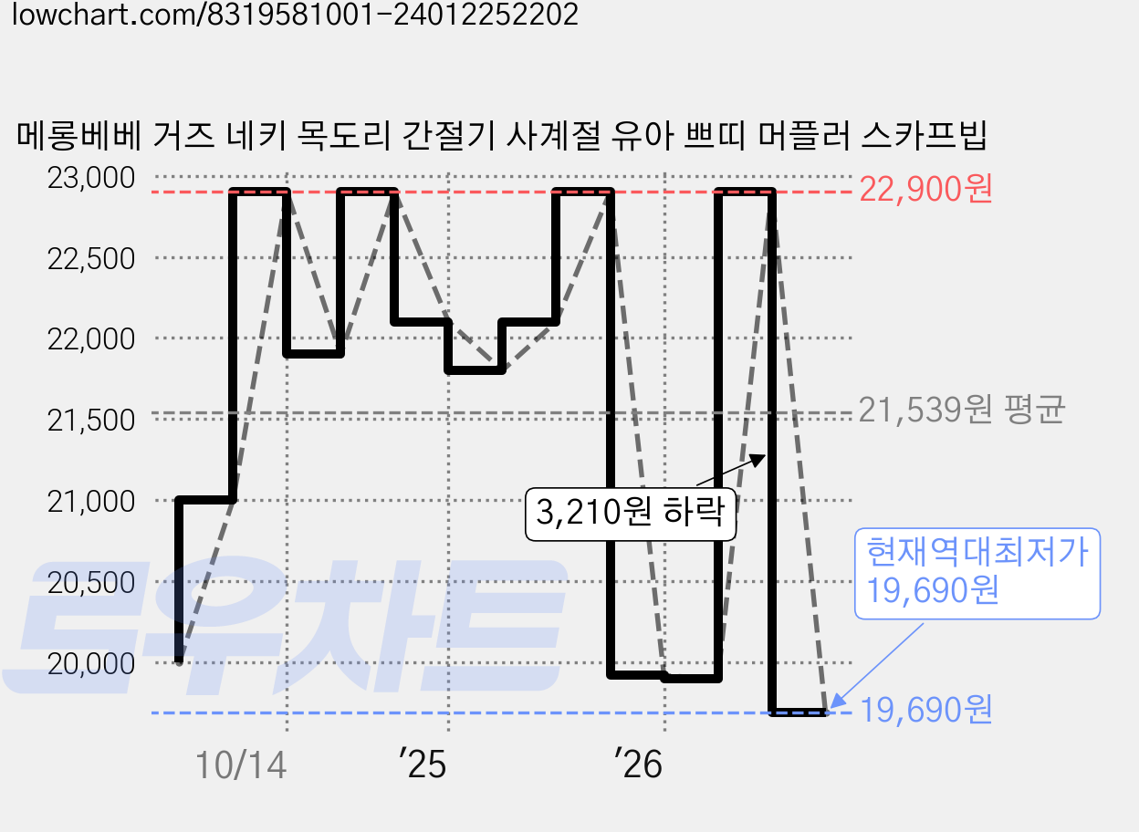 메롱베베 거즈 네키 목도리 간절기 사계절 유아 쁘띠 머플러 스카프빕 가격 변동 차트, 현재가 19,690원, 역대최저가