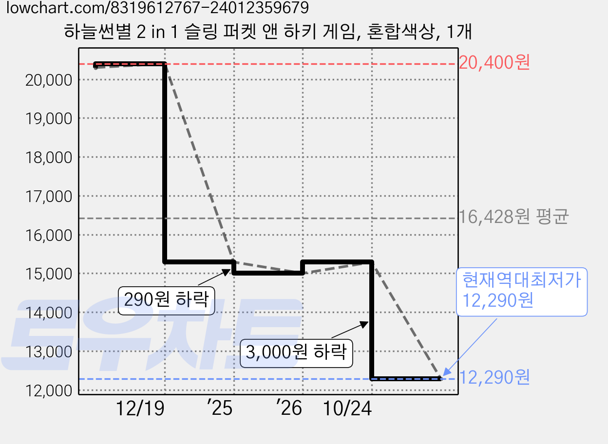 하늘썬별 2 in 1 슬링 퍼켓 앤 하키 게임, 혼합색상, 1개 가격 변동 차트, 현재가 12,290원, 역대최저가