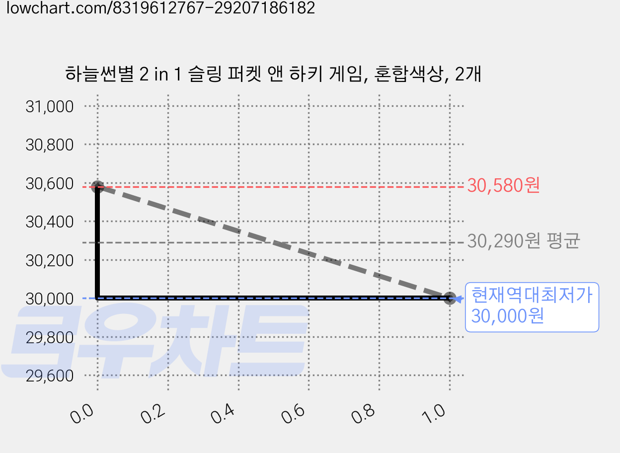 하늘썬별 2 in 1 슬링 퍼켓 앤 하키 게임, 혼합색상, 2개 가격 변동 차트, 현재가 30,000원, 역대최저가