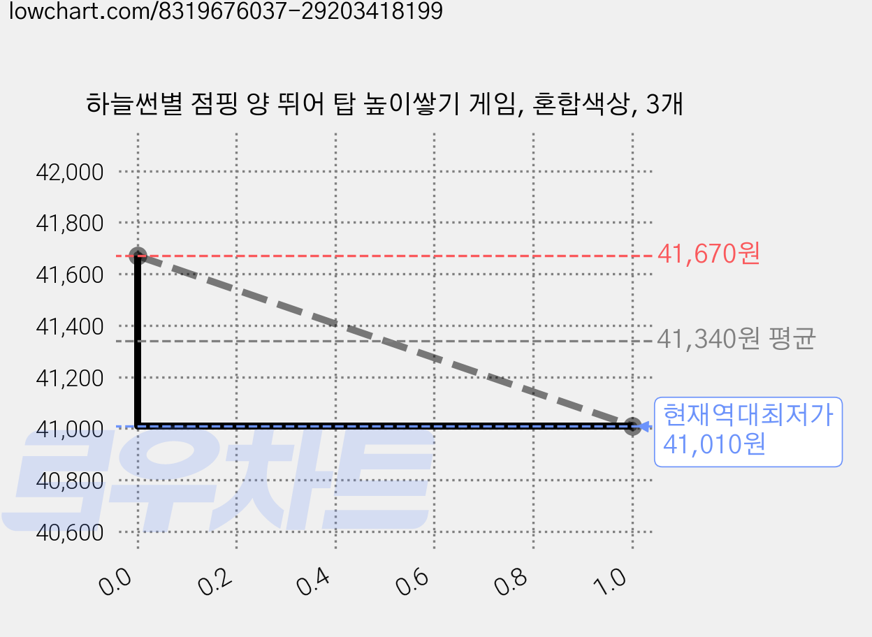 하늘썬별 점핑 양 뛰어 탑 높이쌓기 게임, 혼합색상, 3개 가격 변동 차트, 현재가 41,010원, 역대최저가