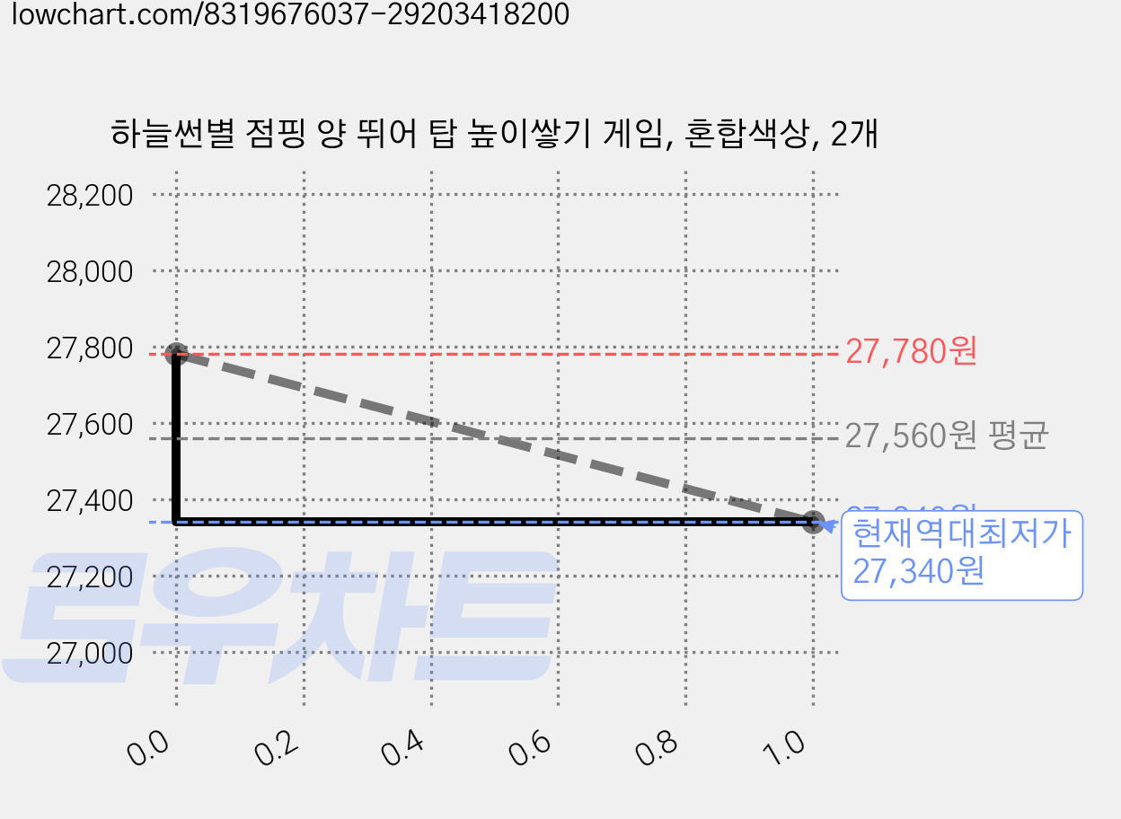 하늘썬별 점핑 양 뛰어 탑 높이쌓기 게임, 혼합색상, 2개 가격 변동 차트, 현재가 27,340원, 역대최저가