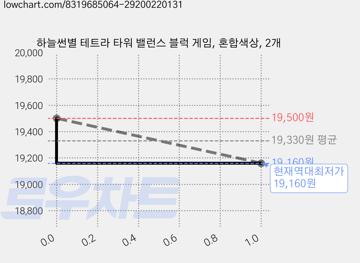 하늘썬별 테트라 타워 밸런스 블럭 게임, 혼합색상, 2개 가격 변동 차트, 현재가 19,160원, 역대최저가