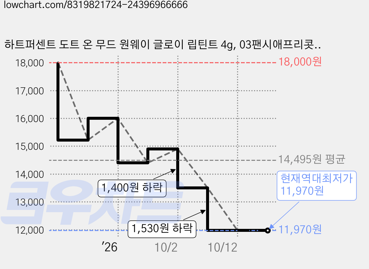하트퍼센트 도트 온 무드 원웨이 글로이 립틴트 4g, 03팬시애프리콧, 1개 가격 변동 차트, 현재가 11,970원, 역대최저가