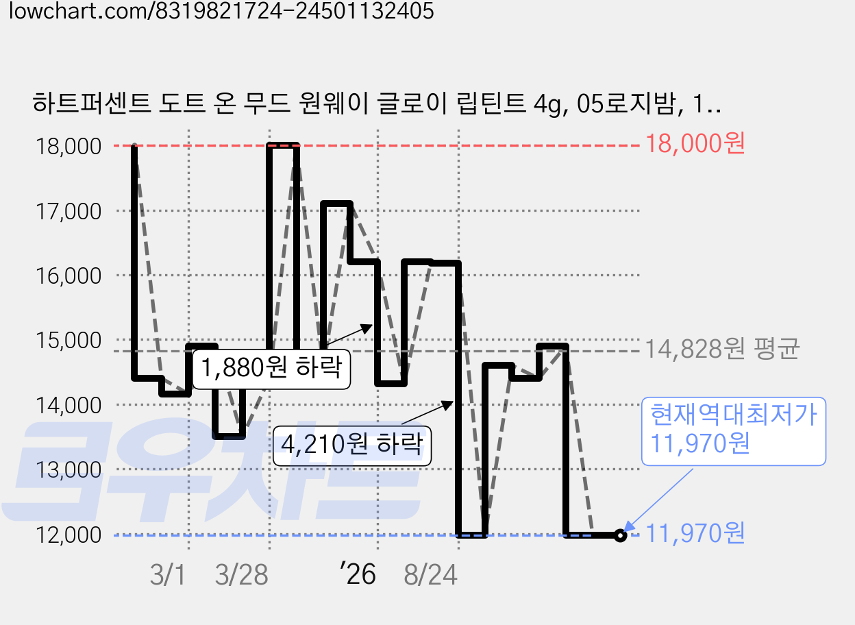 하트퍼센트 도트 온 무드 원웨이 글로이 립틴트 4g, 05로지밤, 1개 가격 변동 차트, 현재가 11,970원, 역대최저가