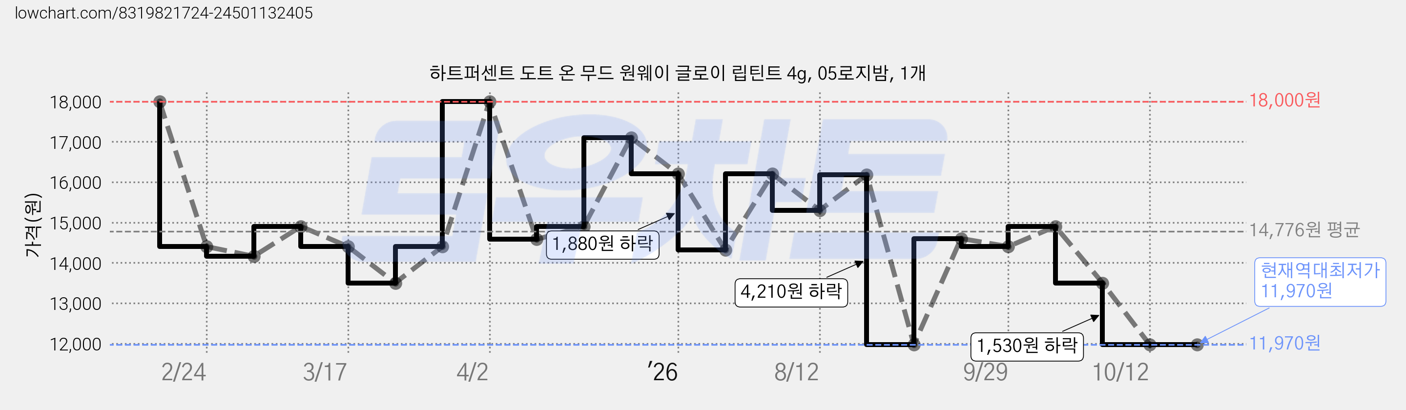 하트퍼센트 도트 온 무드 원웨이 글로이 립틴트 4g, 05로지밤, 1개 가격 변동 차트, 현재가 11,970원, 역대최저가