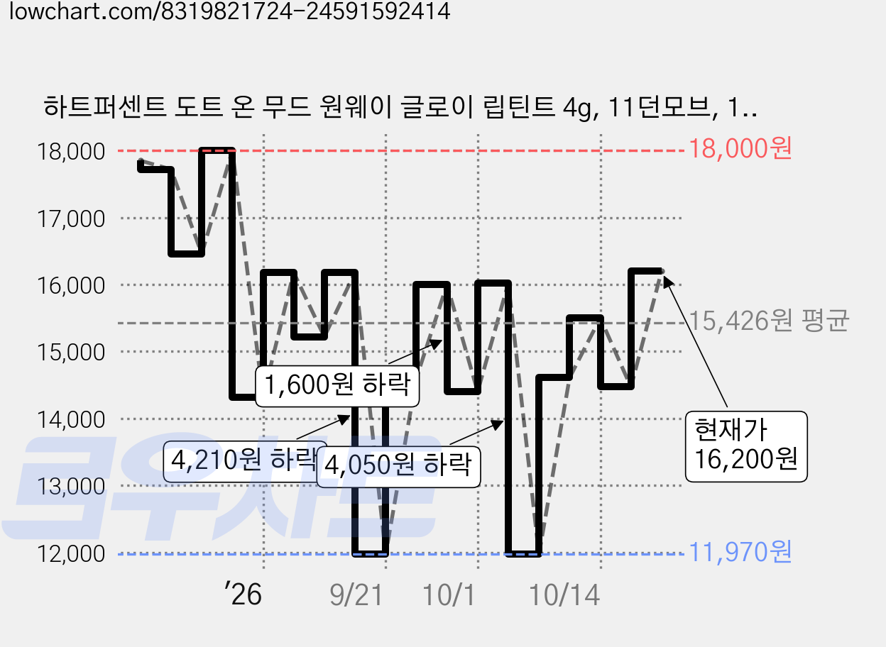 하트퍼센트 도트 온 무드 원웨이 글로이 립틴트 4g, 11던모브, 1개 가격 변동 차트, 현재가 16,200원, 관측 최저가 11,970원