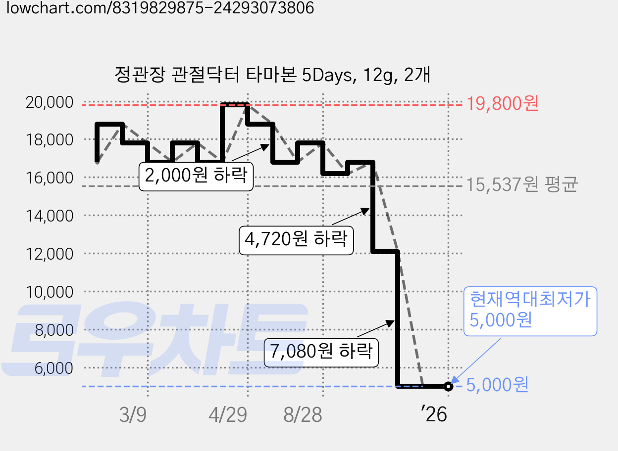 정관장 관절닥터 타마본 5Days, 12g, 2개 가격 변동 차트, 현재가 5,000원, 역대최저가