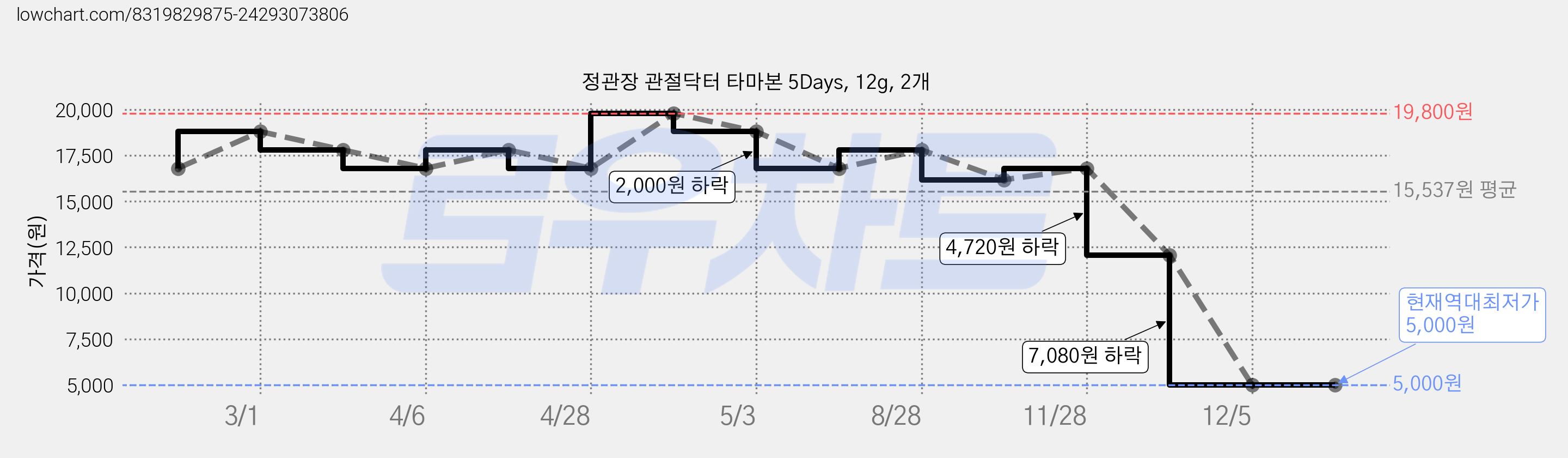 정관장 관절닥터 타마본 5Days, 12g, 2개 가격 변동 차트, 현재가 5,000원, 역대최저가