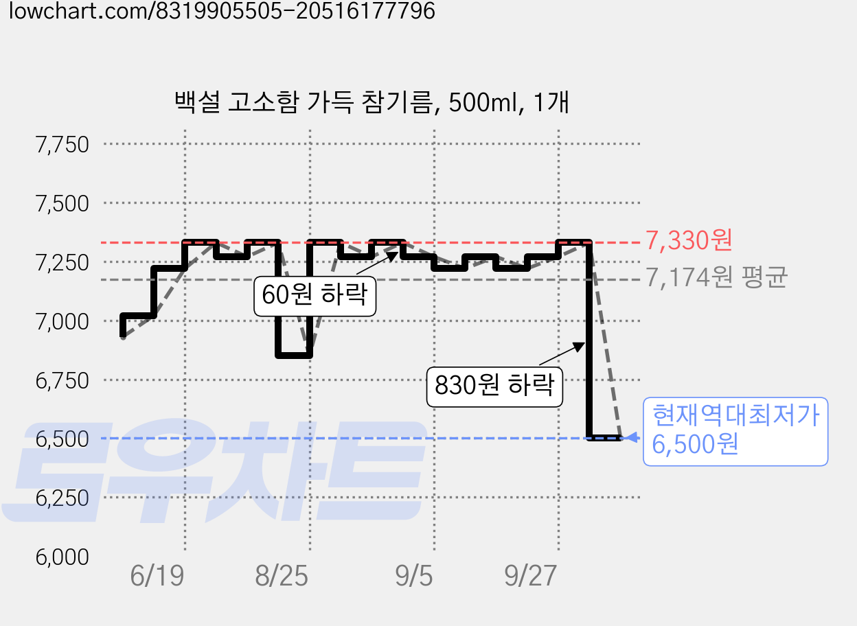 백설 고소함 가득 참기름, 500ml, 1개 가격 변동 차트, 현재가 6,500원, 역대최저가