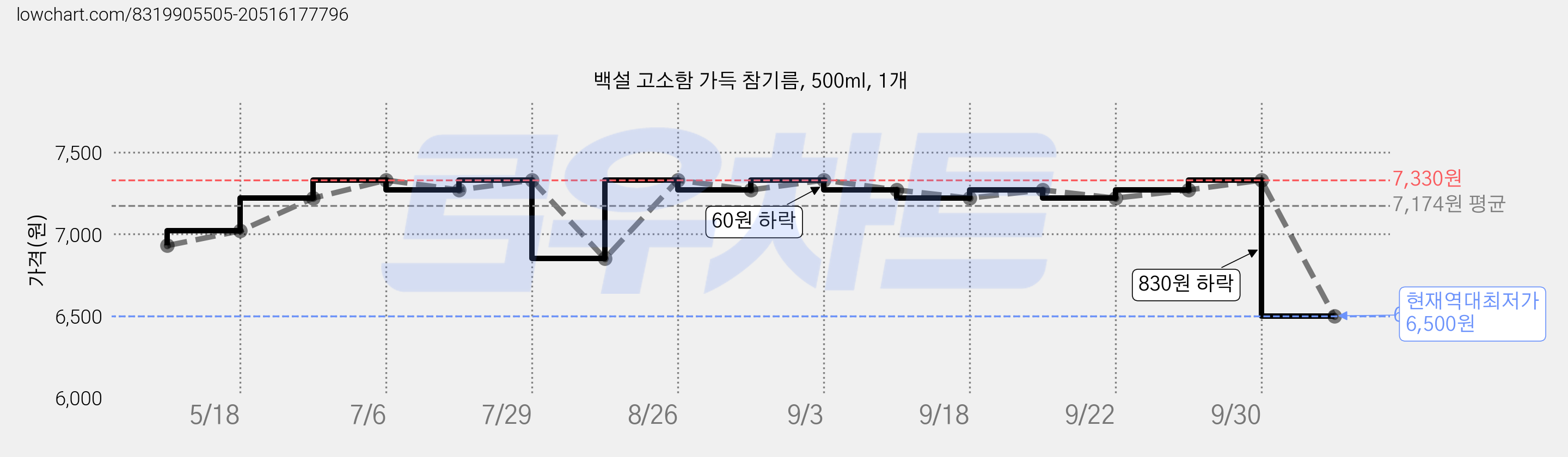 백설 고소함 가득 참기름, 500ml, 1개 가격 변동 차트, 현재가 6,500원, 역대최저가