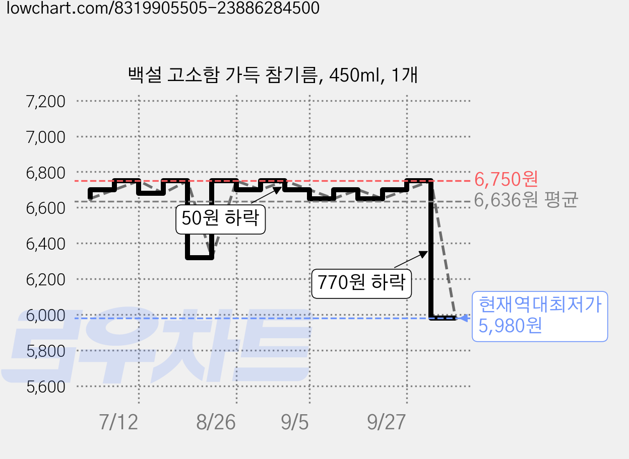 백설 고소함 가득 참기름, 450ml, 1개 가격 변동 차트, 현재가 5,980원, 역대최저가