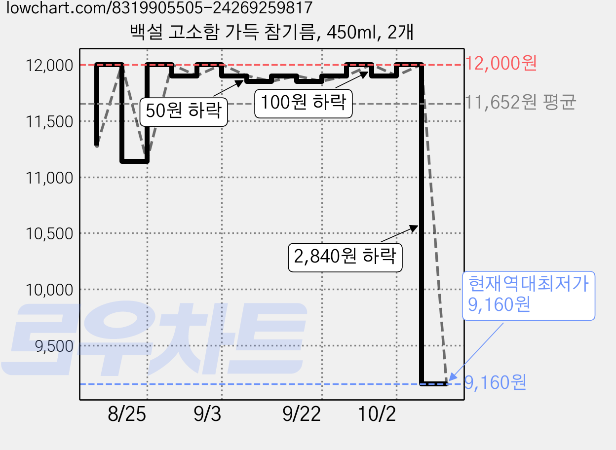 백설 고소함 가득 참기름, 450ml, 2개 가격 변동 차트, 현재가 9,160원, 역대최저가