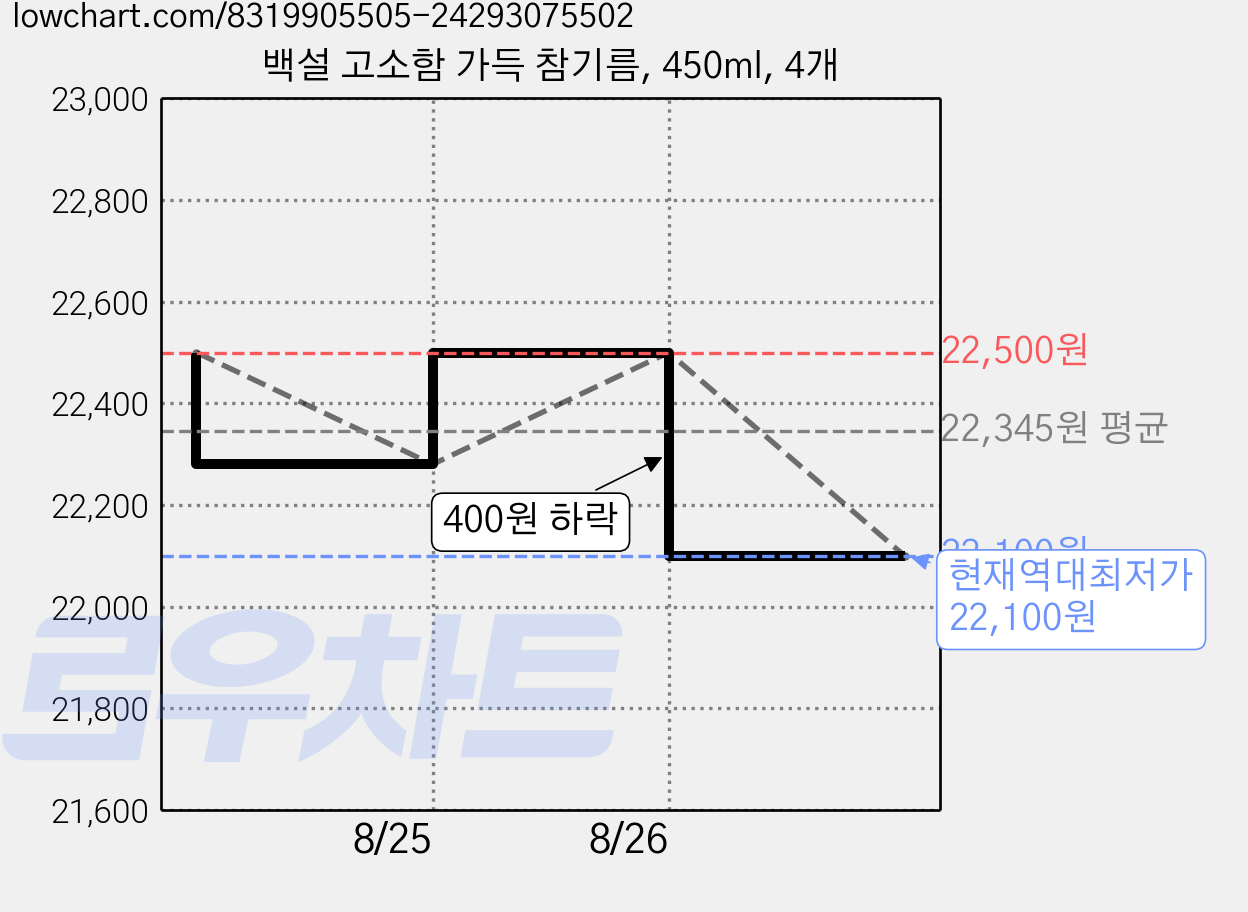 백설 고소함 가득 참기름, 450ml, 4개 가격 변동 차트, 현재가 22,100원, 역대최저가
