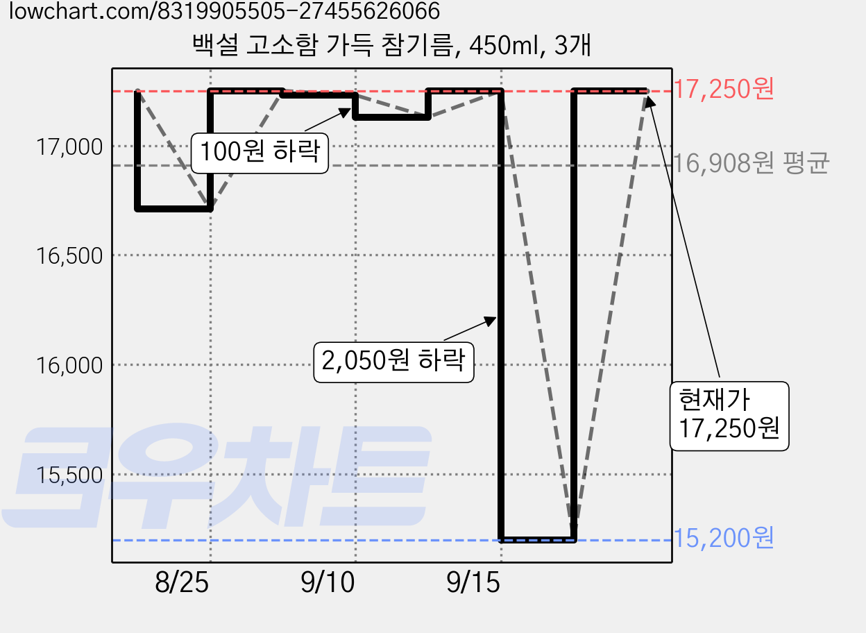 백설 고소함 가득 참기름, 450ml, 3개 가격 변동 차트, 현재가 17,250원, 관측 최저가 15,200원