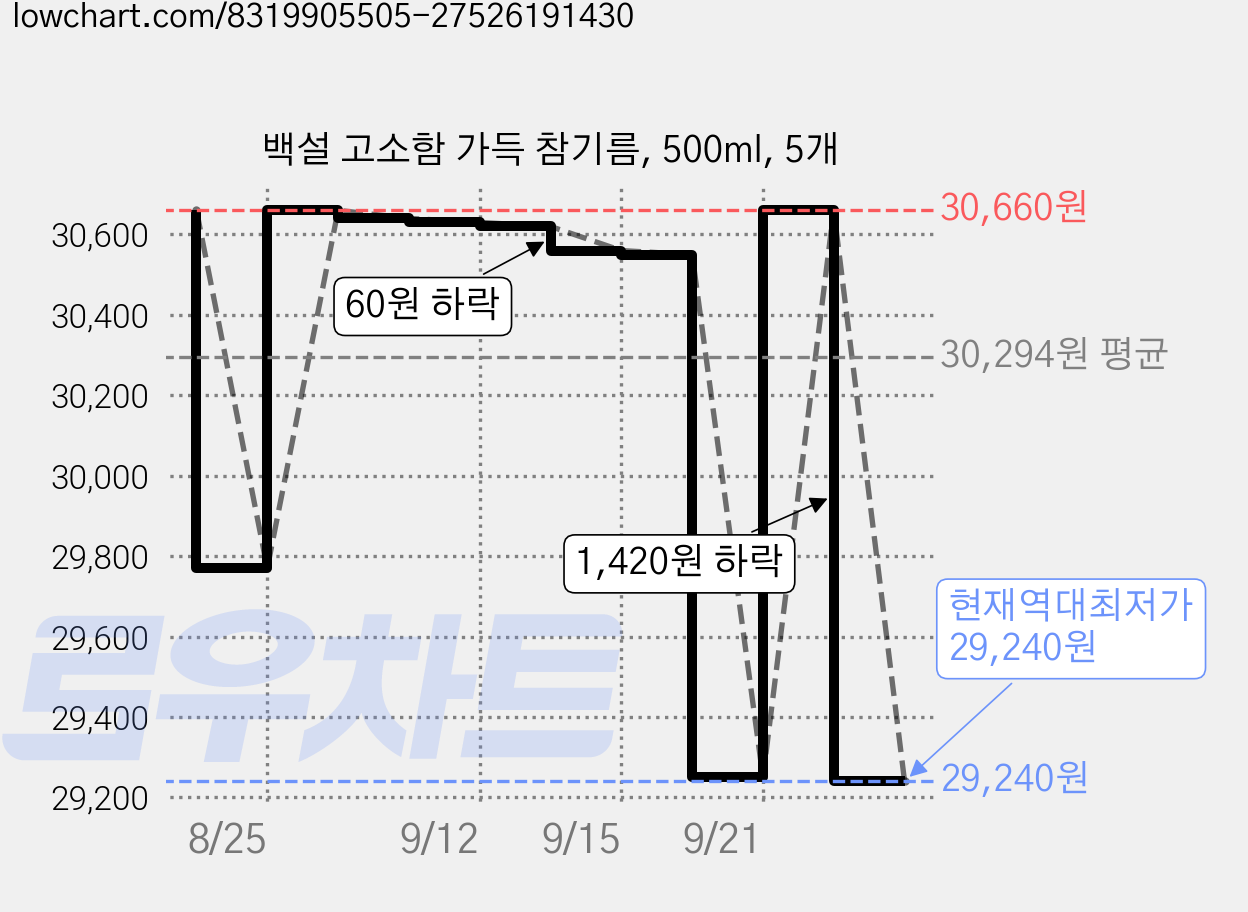 백설 고소함 가득 참기름, 500ml, 5개 가격 변동 차트, 현재가 29,240원, 역대최저가