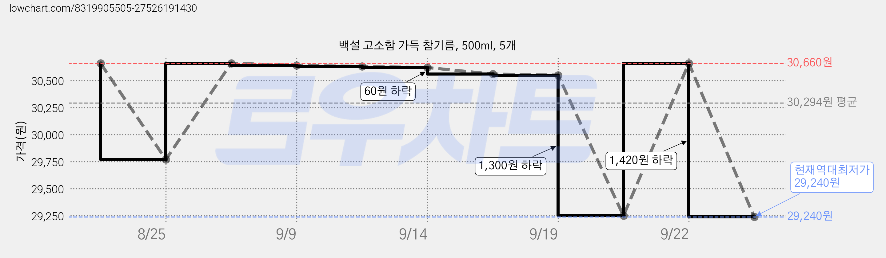 백설 고소함 가득 참기름, 500ml, 5개 가격 변동 차트, 현재가 29,240원, 역대최저가