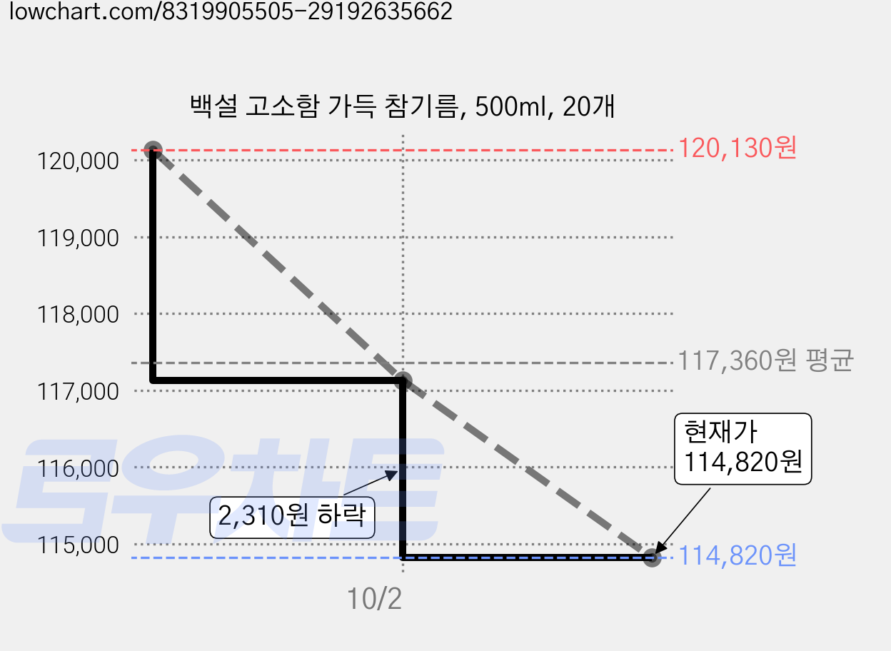 백설 고소함 가득 참기름, 500ml, 20개 가격 변동 차트, 현재가 114,820원, 관측 최저가 114,480원