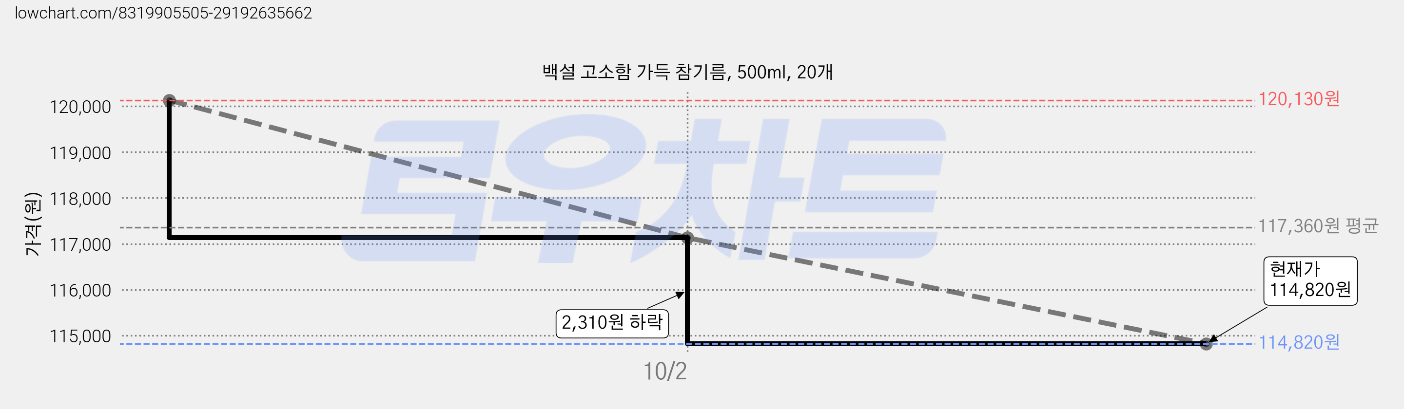 백설 고소함 가득 참기름, 500ml, 20개 가격 변동 차트, 현재가 114,820원, 관측 최저가 114,480원