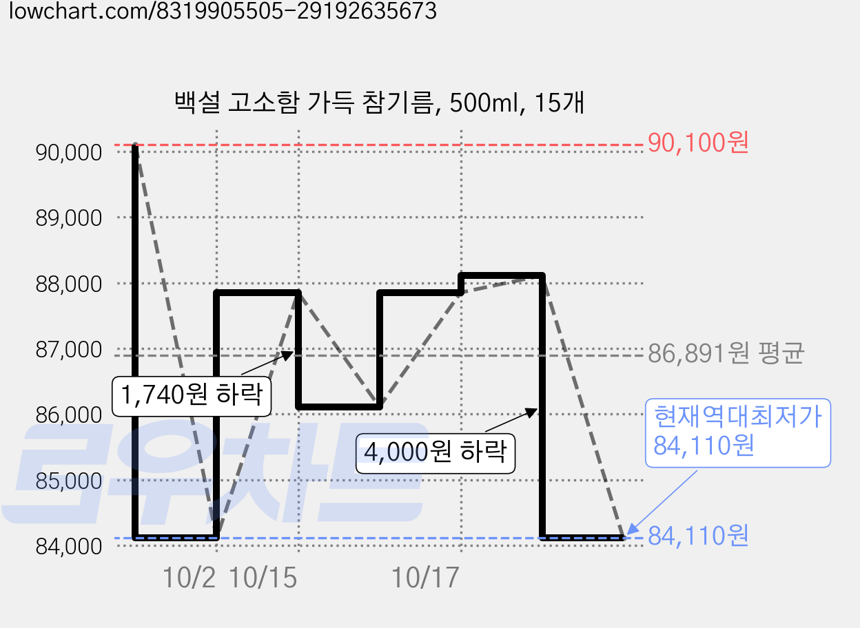 백설 고소함 가득 참기름, 500ml, 15개 가격 변동 차트, 현재가 88,110원, 관측 최저가 84,110원