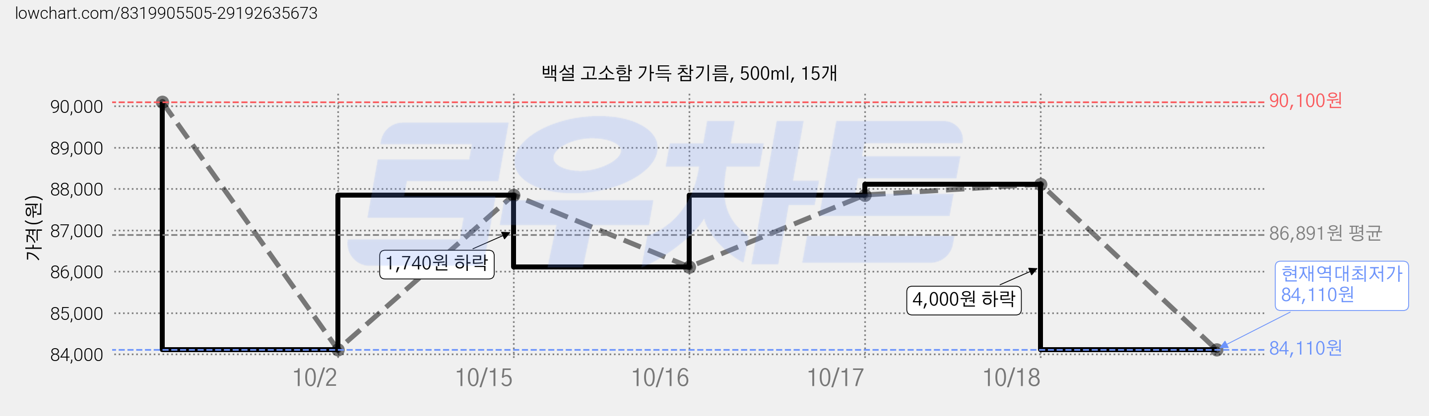 백설 고소함 가득 참기름, 500ml, 15개 가격 변동 차트, 현재가 88,110원, 관측 최저가 84,110원