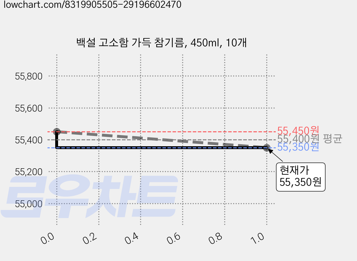 백설 고소함 가득 참기름, 450ml, 10개 가격 변동 차트, 현재가 55,350원, 관측 최저가 53,610원