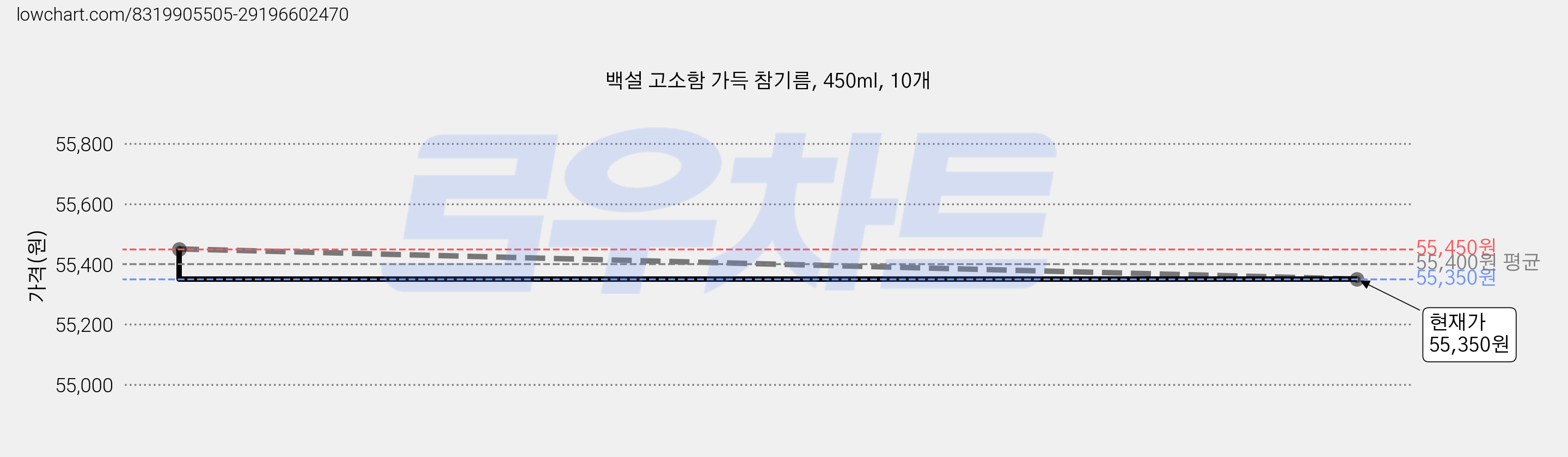 백설 고소함 가득 참기름, 450ml, 10개 가격 변동 차트, 현재가 55,350원, 관측 최저가 53,610원