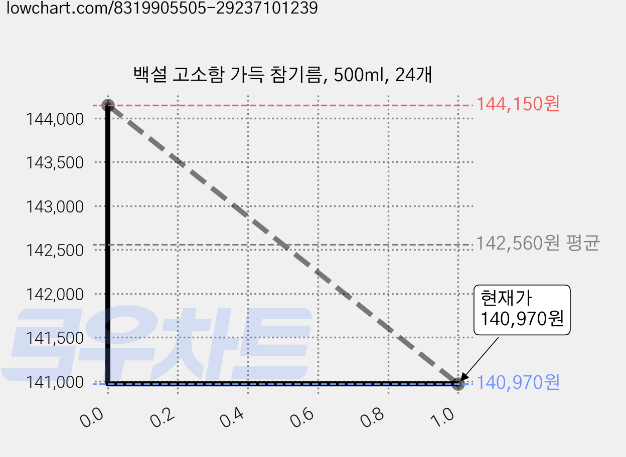 백설 고소함 가득 참기름, 500ml, 24개 가격 변동 차트, 현재가 140,970원, 관측 최저가 137,370원