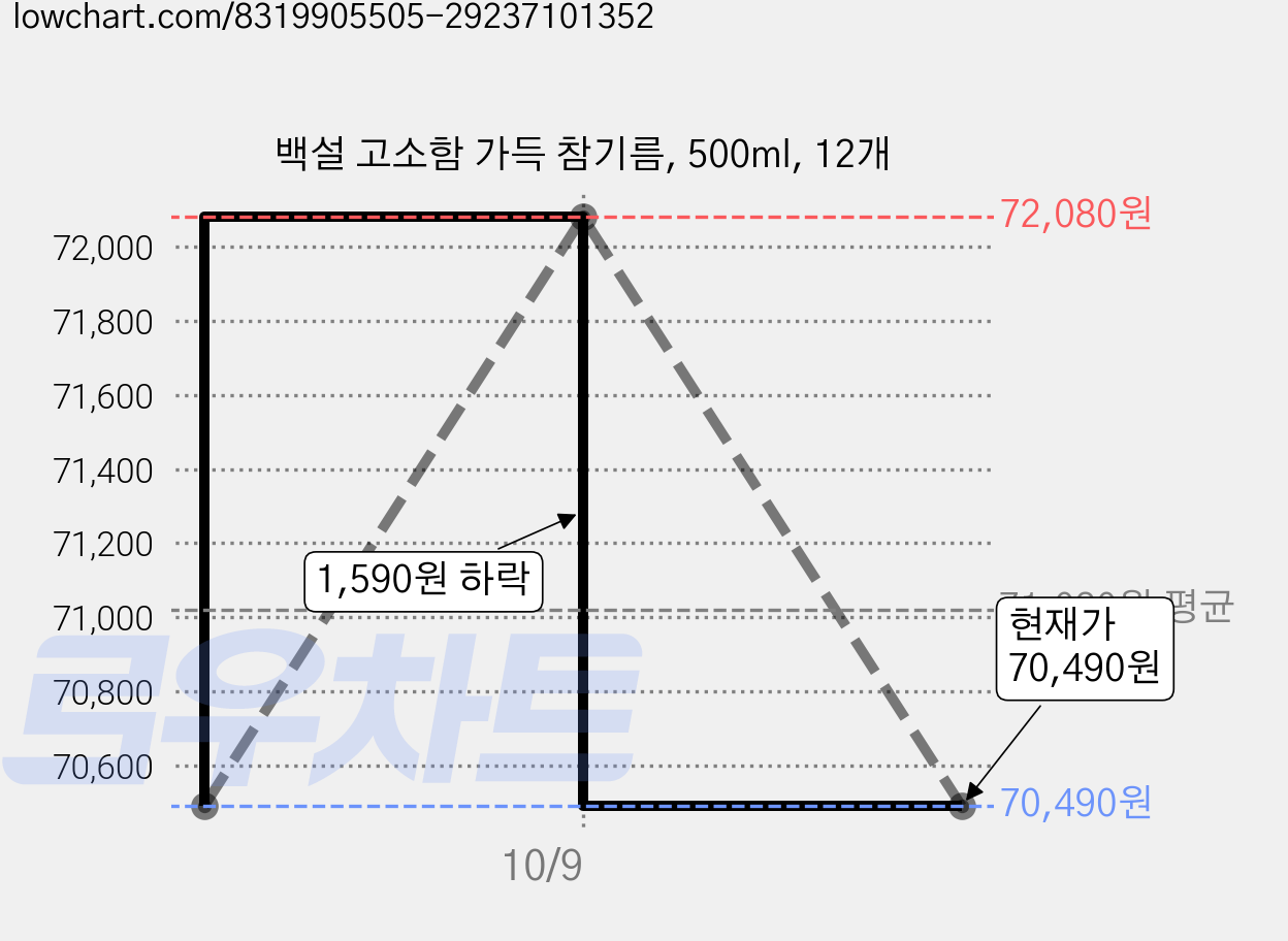 백설 고소함 가득 참기름, 500ml, 12개 가격 변동 차트, 현재가 70,490원, 관측 최저가 68,690원