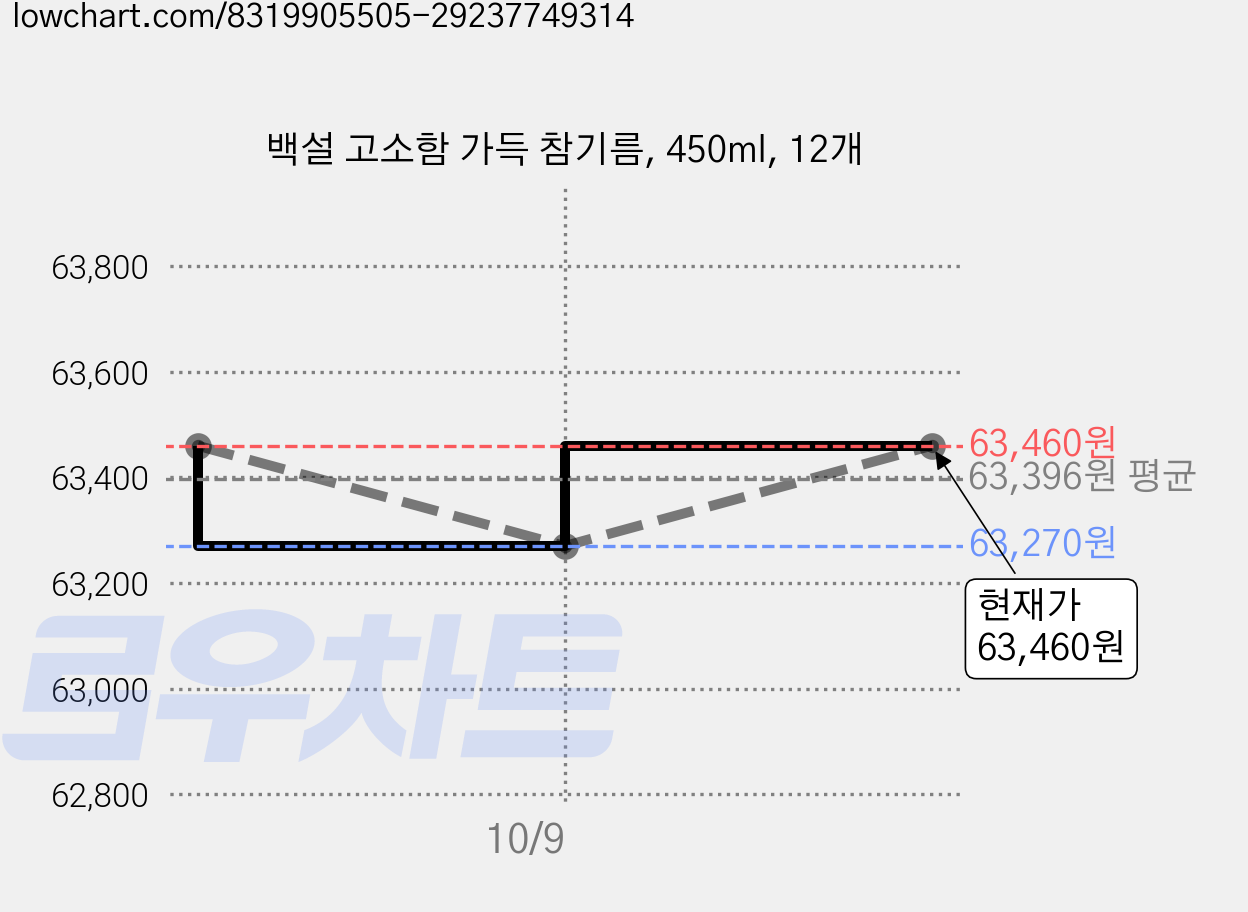 백설 고소함 가득 참기름, 450ml, 12개 가격 변동 차트, 현재가 61,840원, 역대최저가