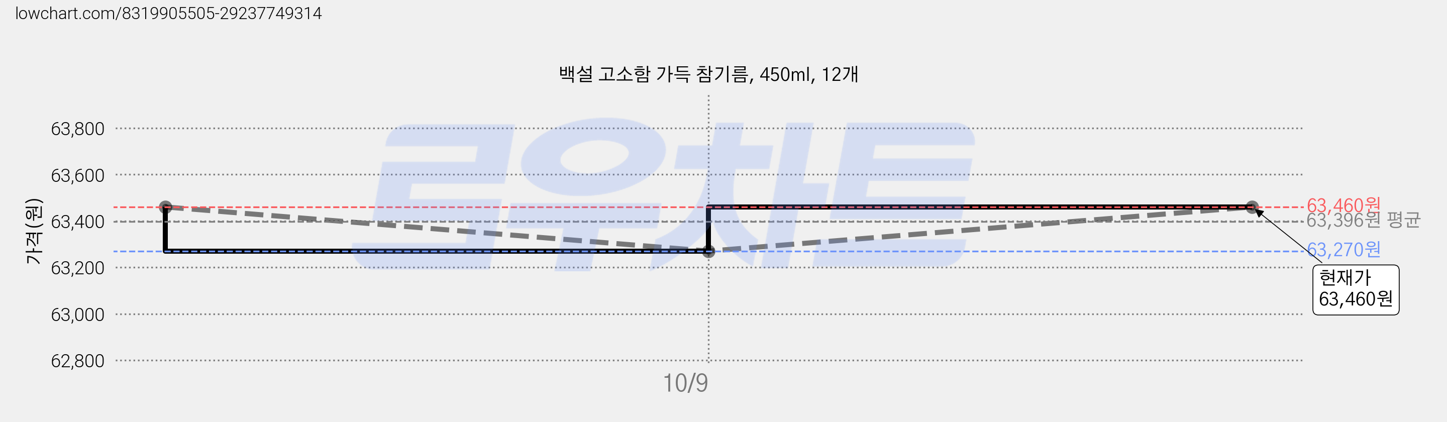 백설 고소함 가득 참기름, 450ml, 12개 가격 변동 차트, 현재가 61,840원, 역대최저가
