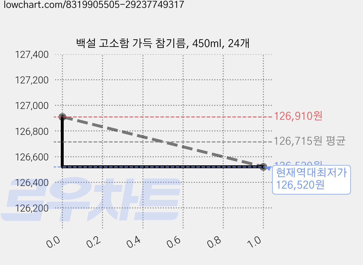 백설 고소함 가득 참기름, 450ml, 24개 가격 변동 차트, 현재가 126,520원, 역대최저가