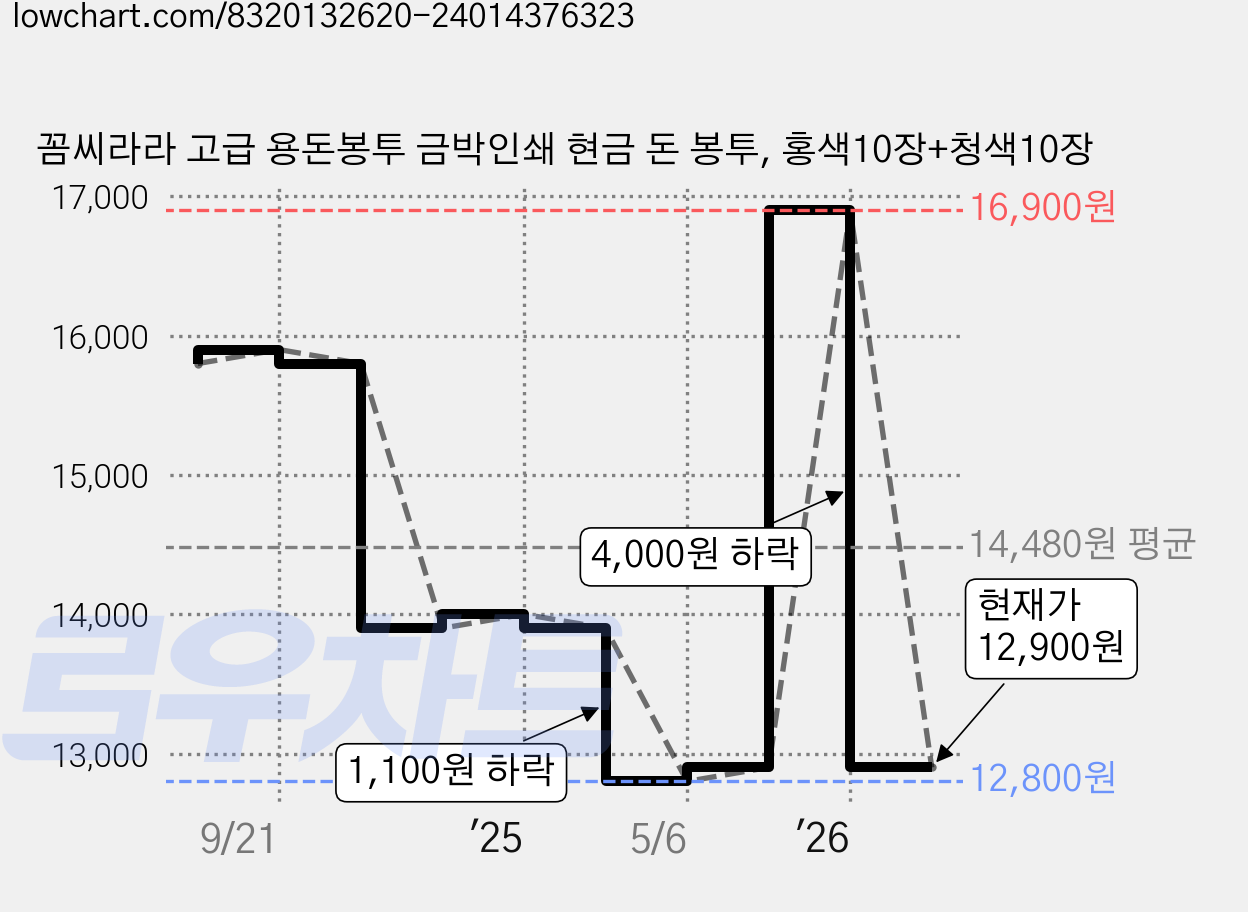꼼씨라라 고급 용돈봉투 금박인쇄 현금 돈 봉투, 홍색10장+청색10장 가격 변동 차트, 현재가 12,900원, 관측 최저가 12,800원