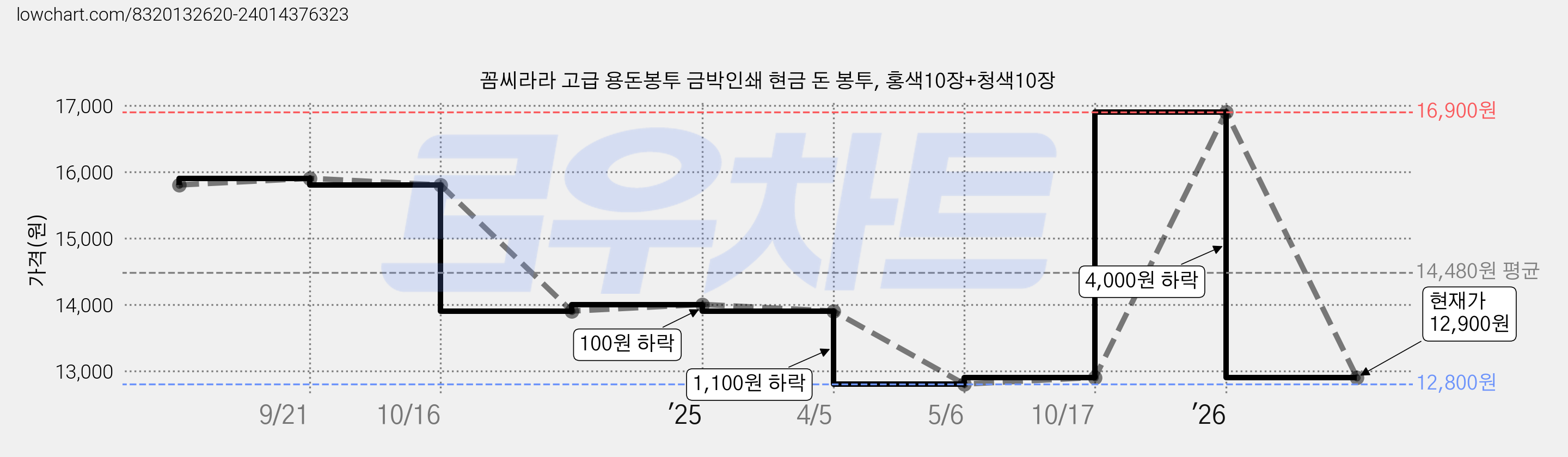 꼼씨라라 고급 용돈봉투 금박인쇄 현금 돈 봉투, 홍색10장+청색10장 가격 변동 차트, 현재가 12,900원, 관측 최저가 12,800원