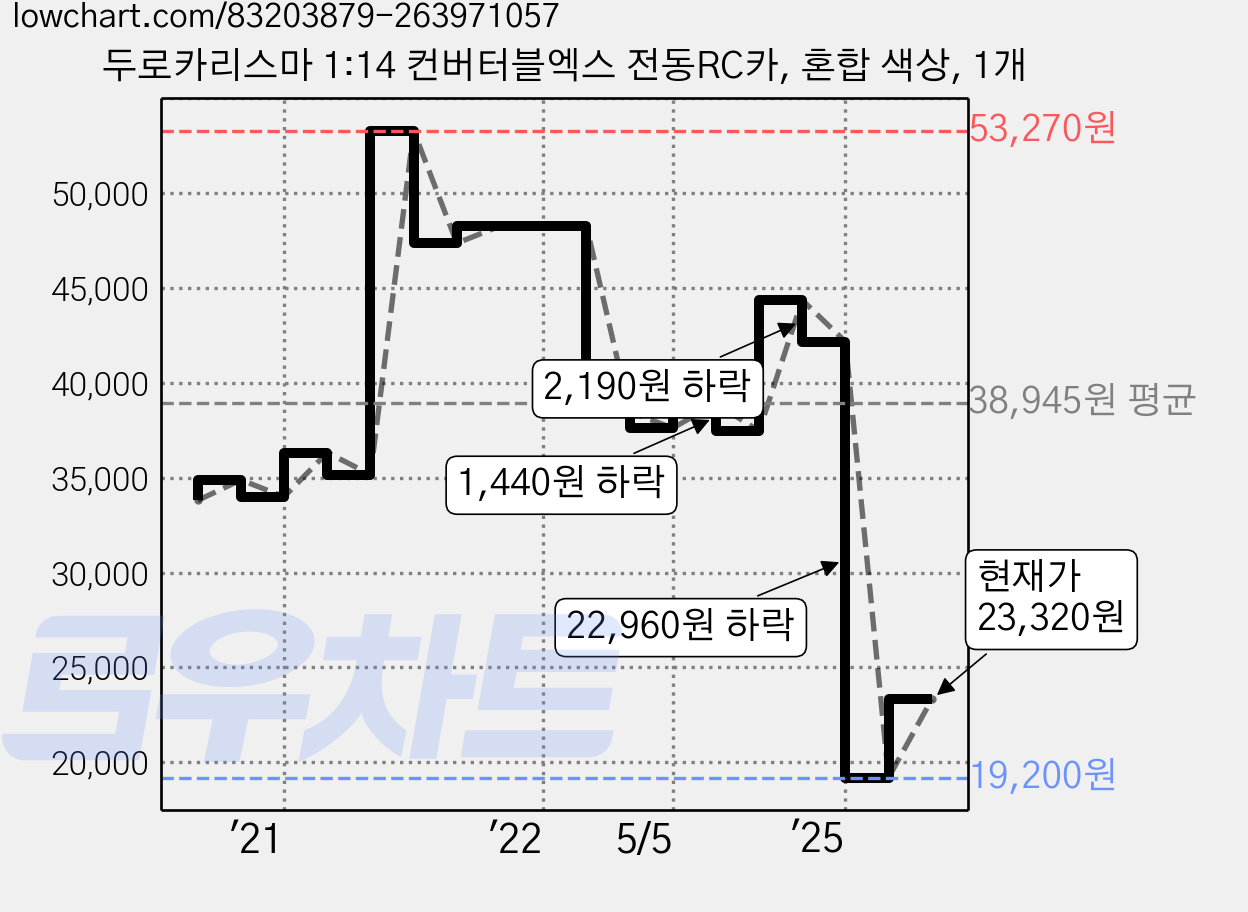 두로카리스마 1:14 컨버터블엑스 전동RC카, 혼합 색상, 1개 가격 변동 차트, 현재가 23,320원, 관측 최저가 18,480원