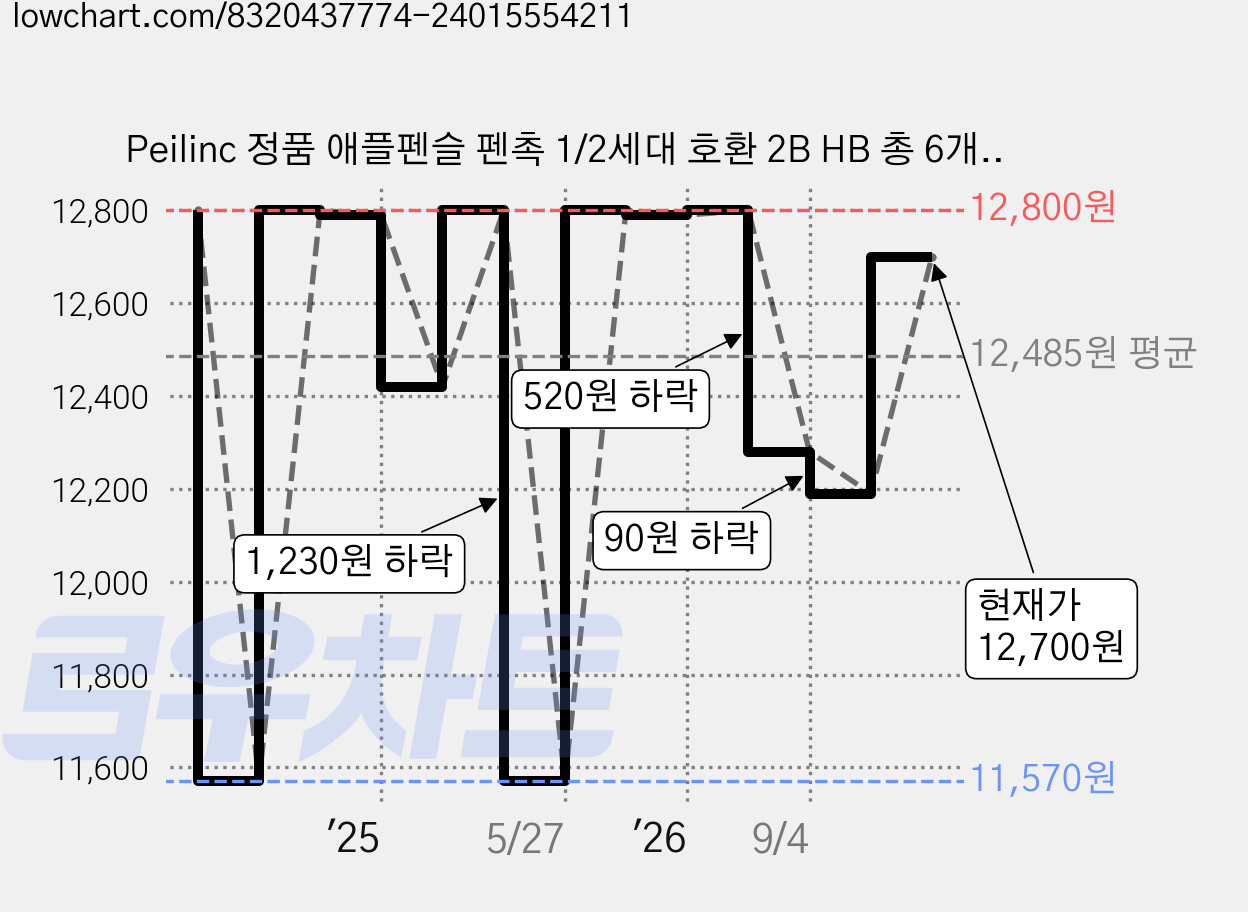 Peilinc 정품 애플펜슬 펜촉 1/2세대 호환 2B HB 총 6개입, 1세트 가격 변동 차트, 현재가 12,700원, 관측 최저가 11,570원