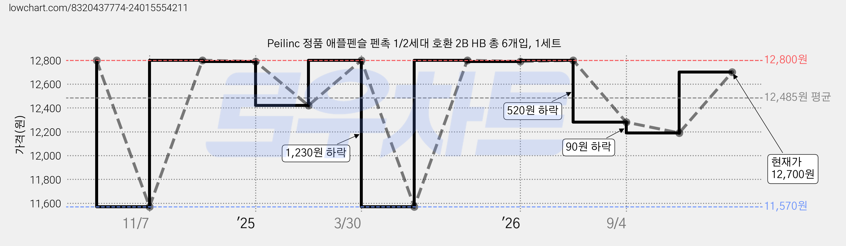 Peilinc 정품 애플펜슬 펜촉 1/2세대 호환 2B HB 총 6개입, 1세트 가격 변동 차트, 현재가 12,700원, 관측 최저가 11,570원