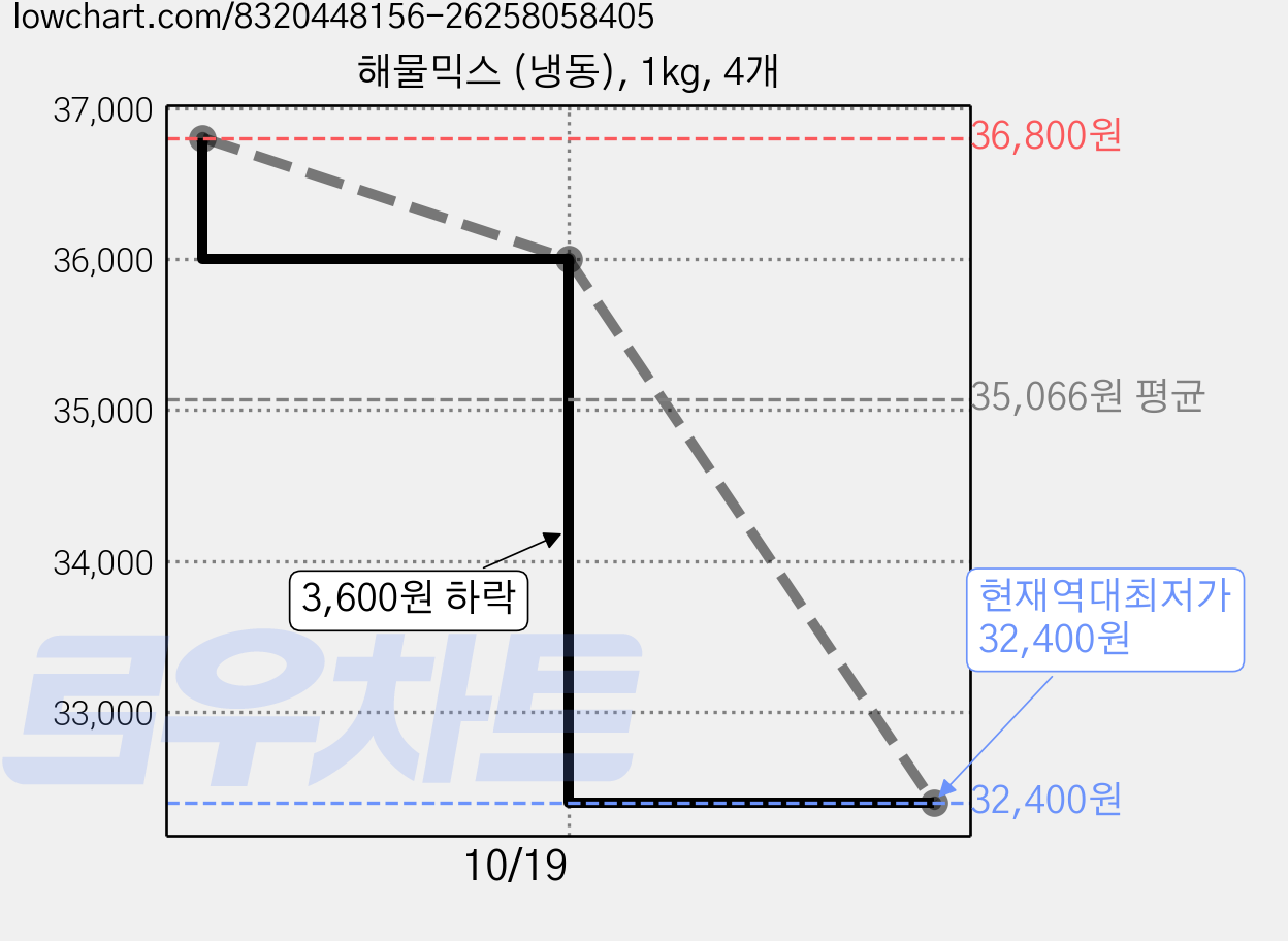 해물믹스 (냉동), 1kg, 4개 가격 변동 차트, 현재가 32,400원, 역대최저가