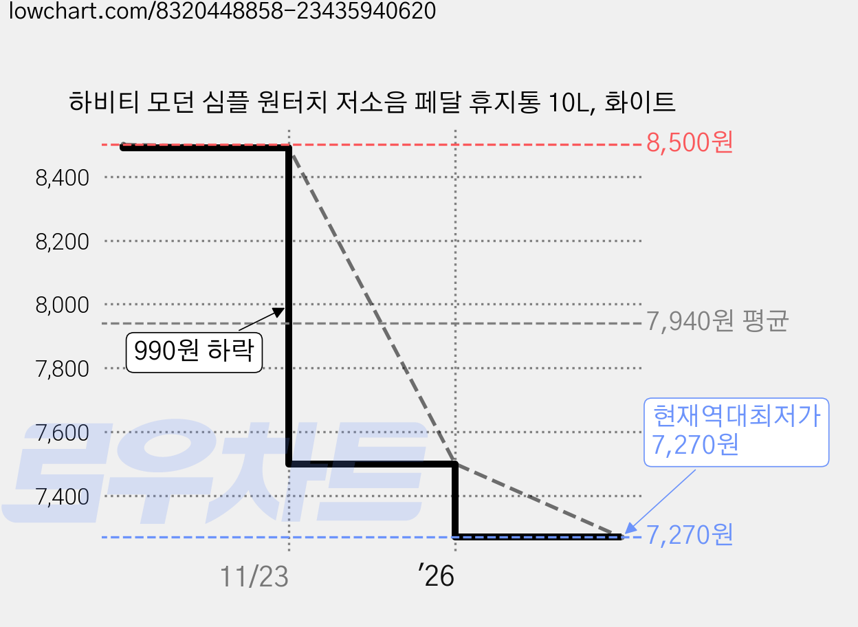 하비티 모던 심플 원터치 저소음 페달 휴지통 10L, 화이트 가격 변동 차트, 현재가 7,270원, 역대최저가