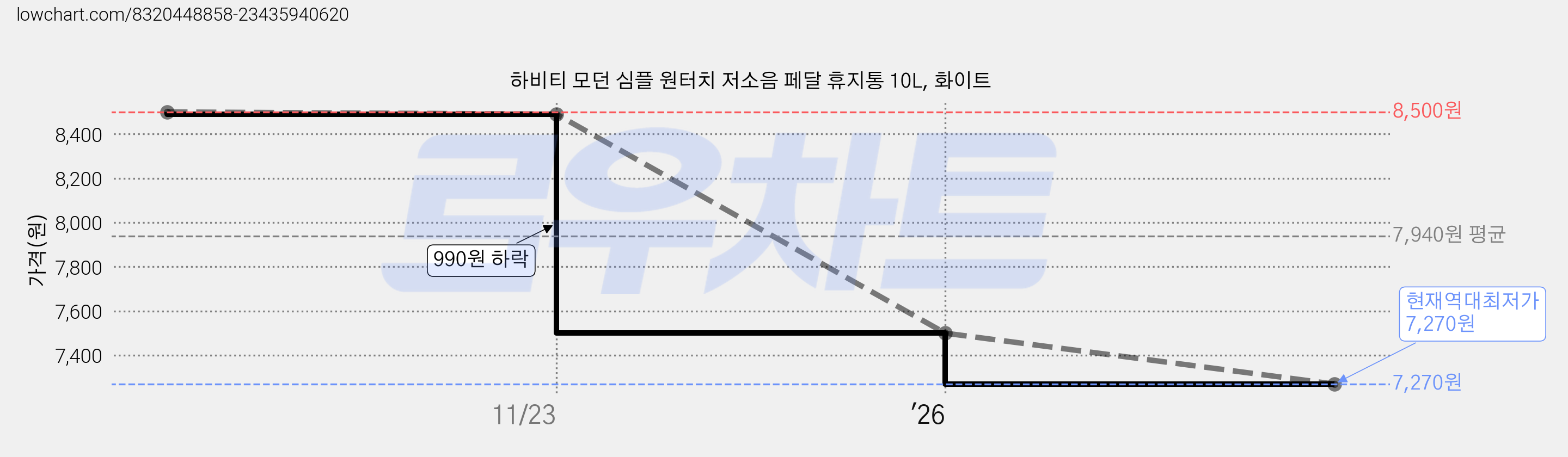 하비티 모던 심플 원터치 저소음 페달 휴지통 10L, 화이트 가격 변동 차트, 현재가 7,270원, 역대최저가