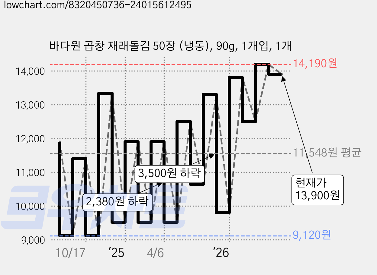 바다원 곱창 재래돌김 50장 (냉동), 90g, 1개입, 1개 가격 변동 차트, 현재가 13,900원, 관측 최저가 9,120원