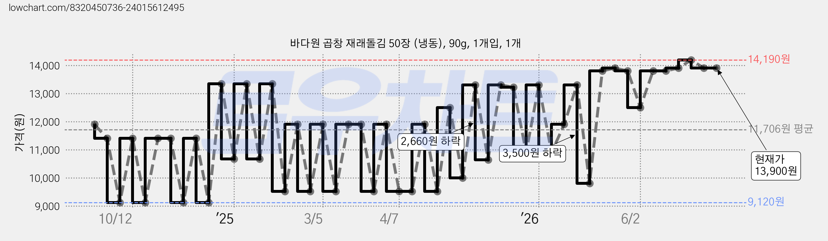 바다원 곱창 재래돌김 50장 (냉동), 90g, 1개입, 1개 가격 변동 차트, 현재가 13,900원, 관측 최저가 9,120원